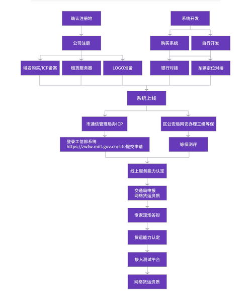 網(wǎng)絡(luò)貨運(yùn)與網(wǎng)絡(luò)文化經(jīng)營(yíng)許可證 門檻、難點(diǎn)與獲取指南